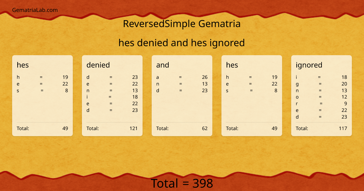 hes denied and hes ignored in reversedSimple Gematria